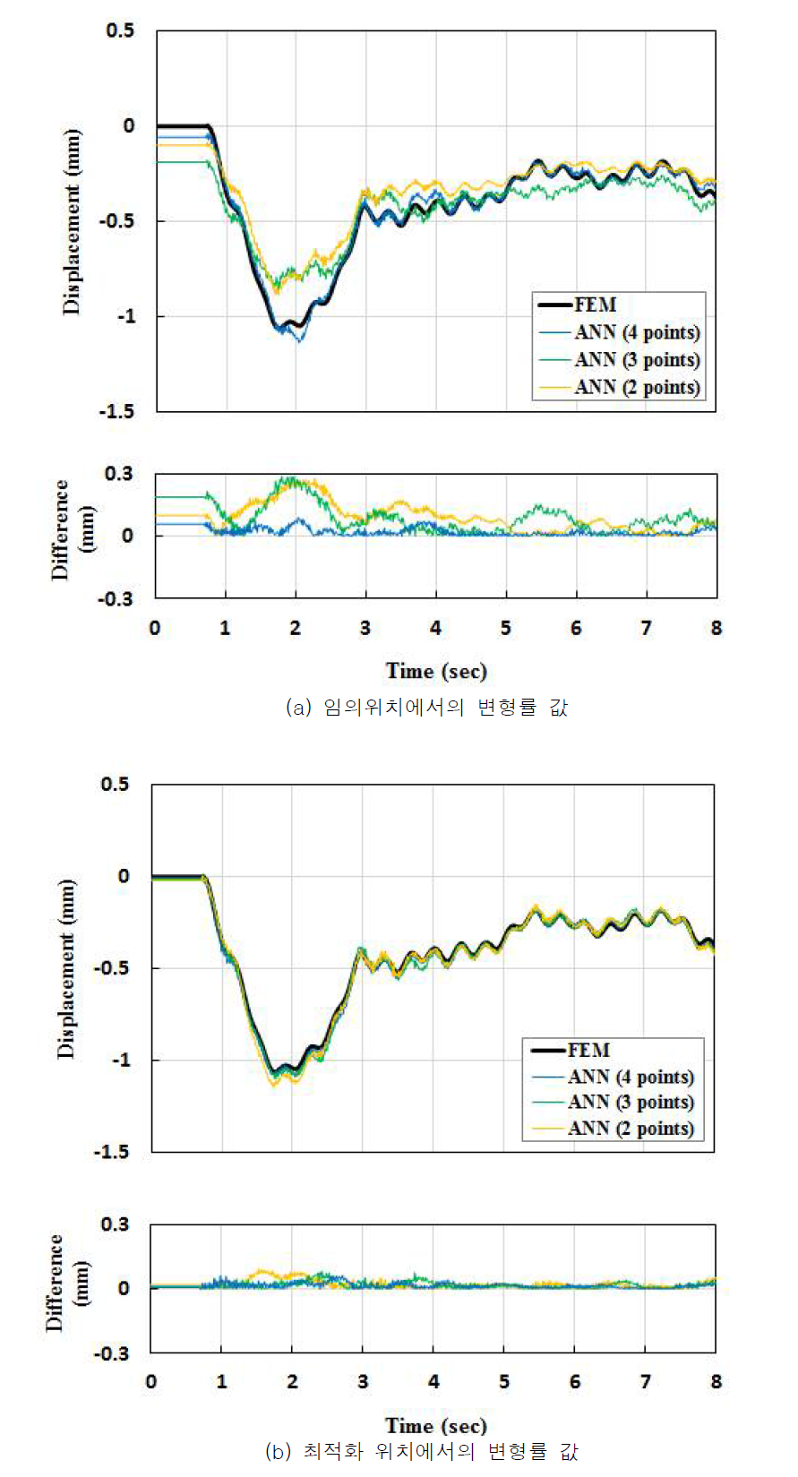 60km/h 인 경우 시간에 따른 변위 예측 결과(최적화 vs 임의위치) (Moon et al., 2020)