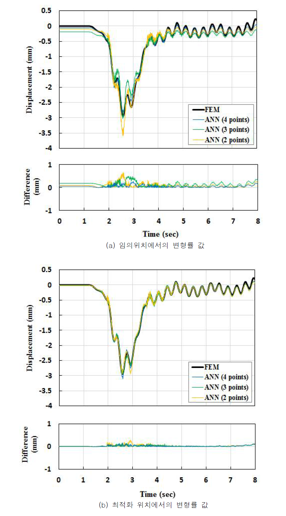 80km/h 인 경우 시간에 따른 변위 예측 결과(최적화 vs 임의위치) (Moon et al., 2020)