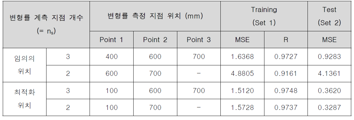 계측 위치(최적화 vs 임의의 위치)와 ANN training 및 test 결과