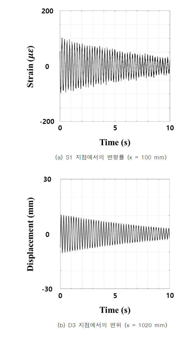 초기변위 10mm의 자유진동에 대한 계측 데이터 그래프(자유단) (Moon et al., 2020)