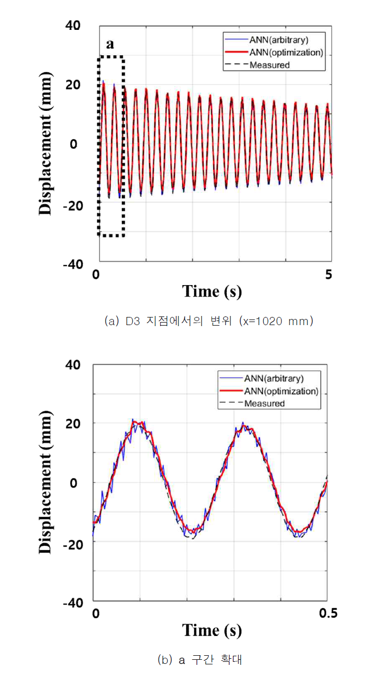 3개 변형률에 대한 자유단의 변위 예측 결과 (Moon et al., 2020)