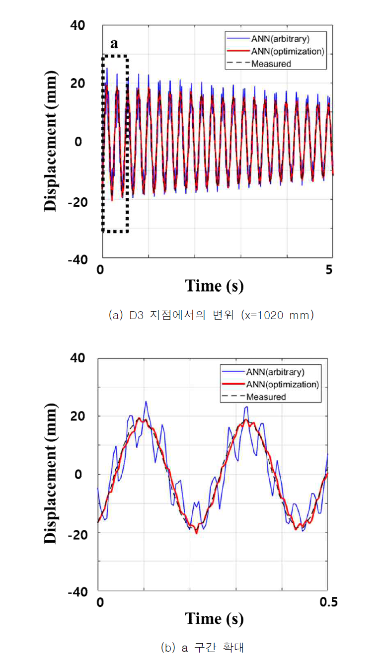 2개 변형률에 대한 자유단의 변위 예측 결과 (Moon et al., 2020)