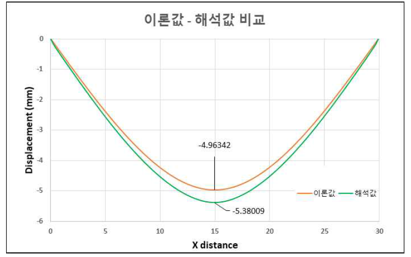 이론값-해석값 비교