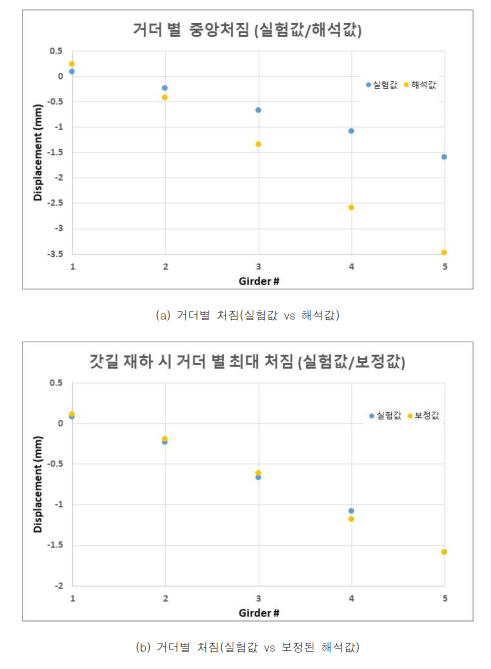 거더별 중앙처짐 비교(실험값 vs 해석값)