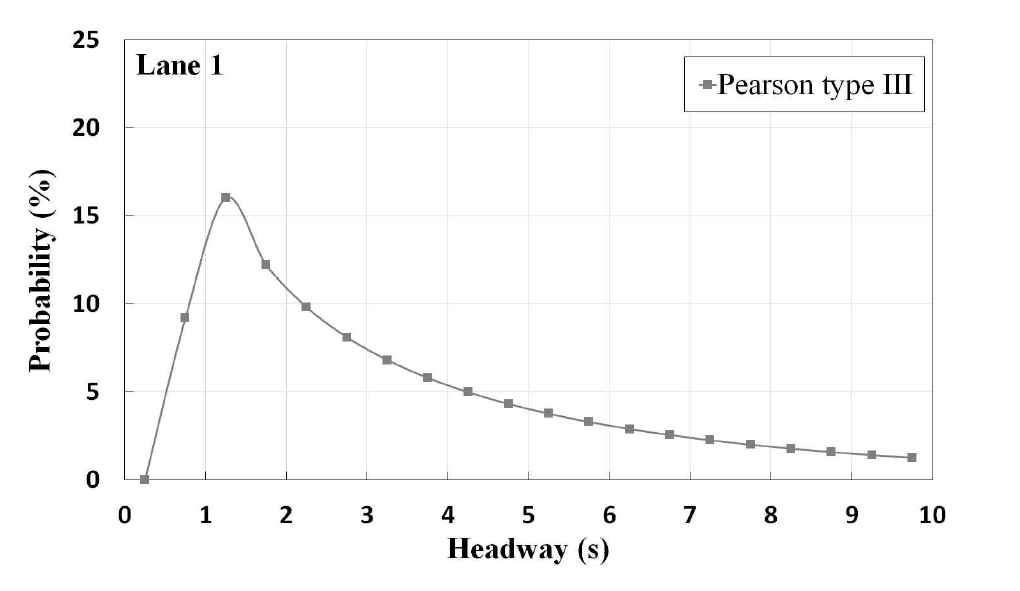 Pearson type III 교통 분포 (Moon et al., 2019)