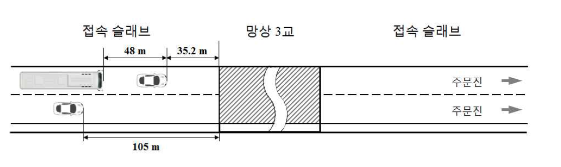 차량 하중 시나리오 예시 (Moon et al., 2019)