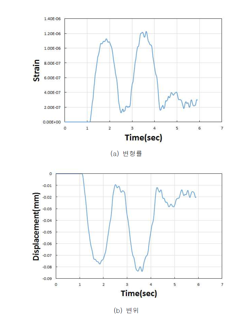 수치해석 결과 (중앙 거더 중앙지점 / 80km/h)