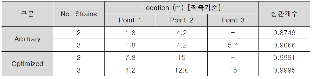 계측 위치에 따른 학습 및 검증 정확도 비교