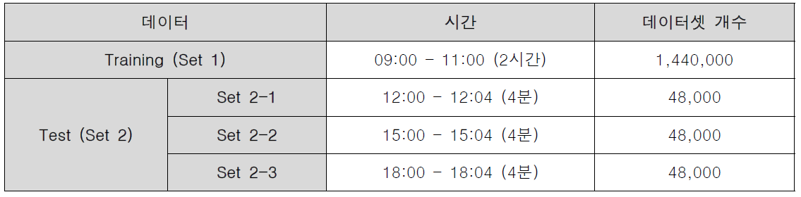 학습 및 검증 데이터 구성