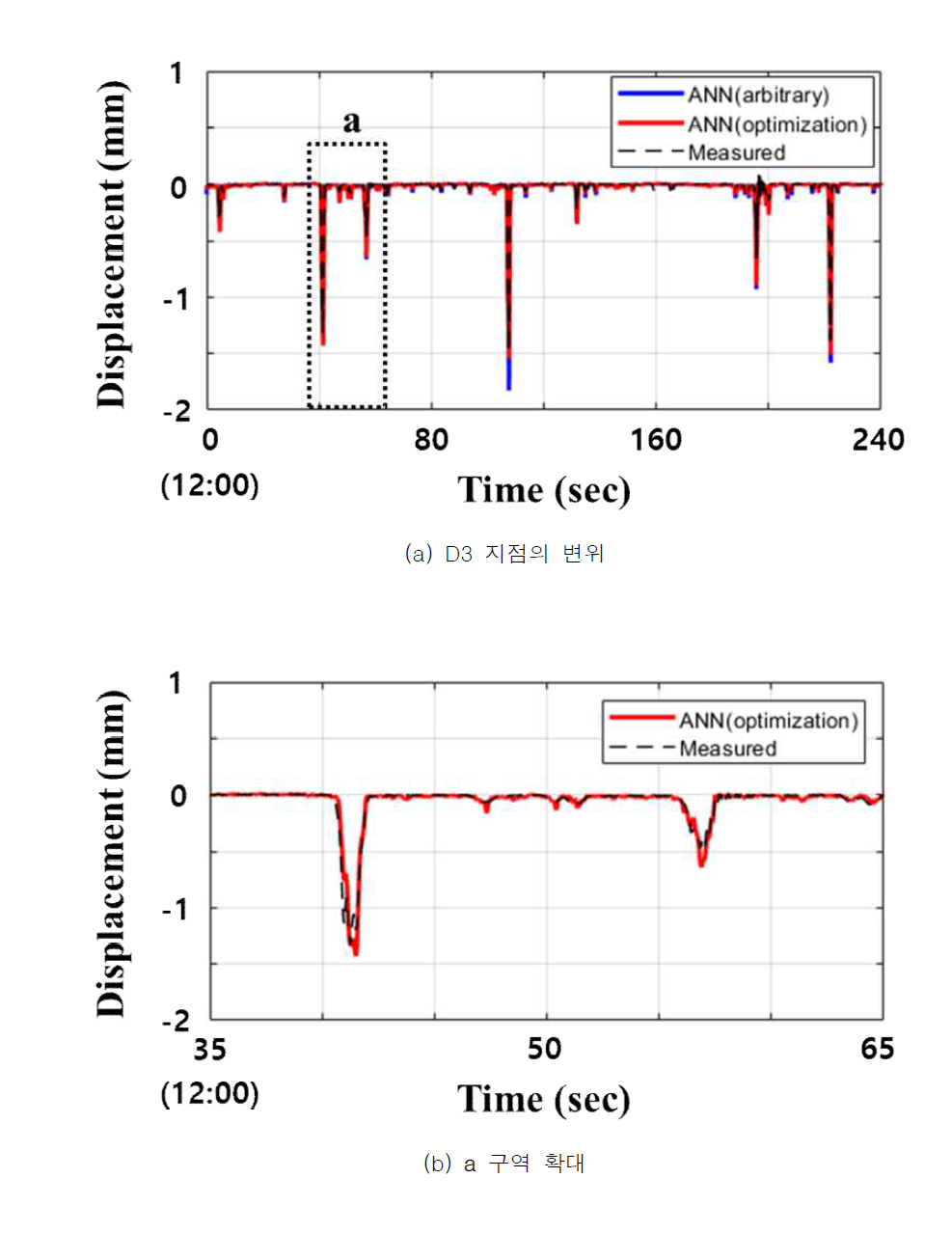 3개 변형률에 대한 검증 결과(D3, Set 2-1) (Moon et al., 2020)