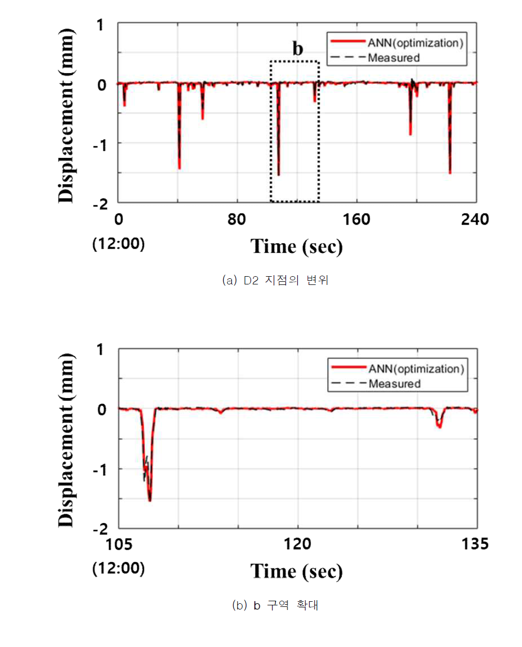 3개 변형률에 대한 검증 결과(D2, Set 2-1) (Moon et al., 2020)