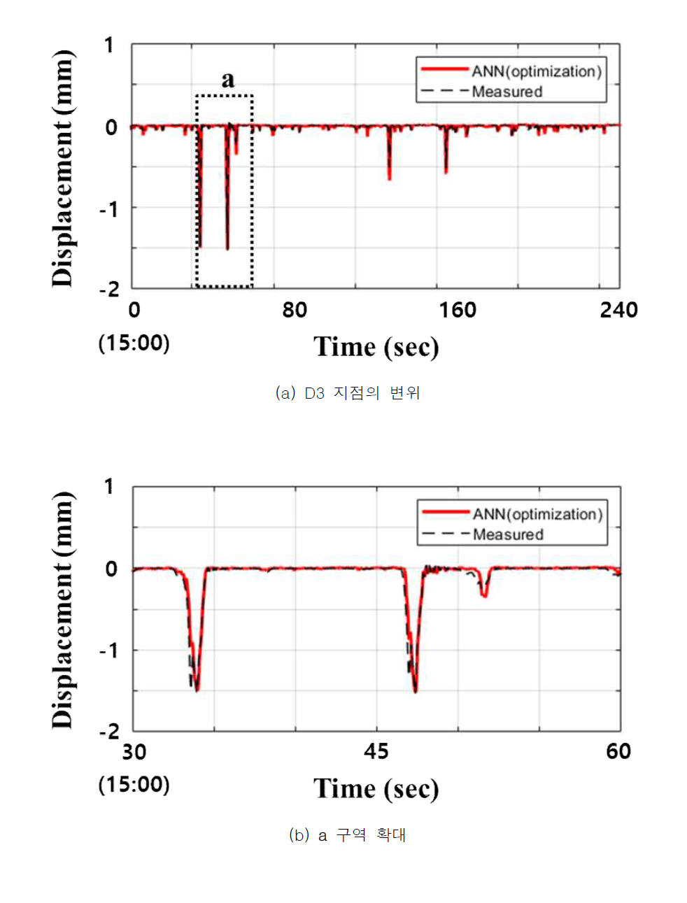 3개 변형률에 대한 검증 결과(D3, Set 2-2) (Moon et al., 2020)