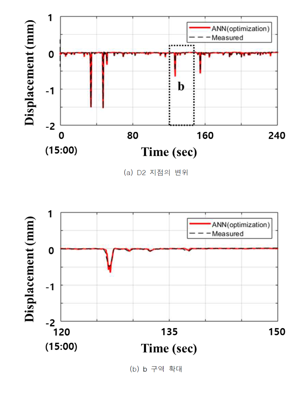 3개 변형률에 대한 검증 결과(D2, Set 2-2) (Moon et al., 2020)