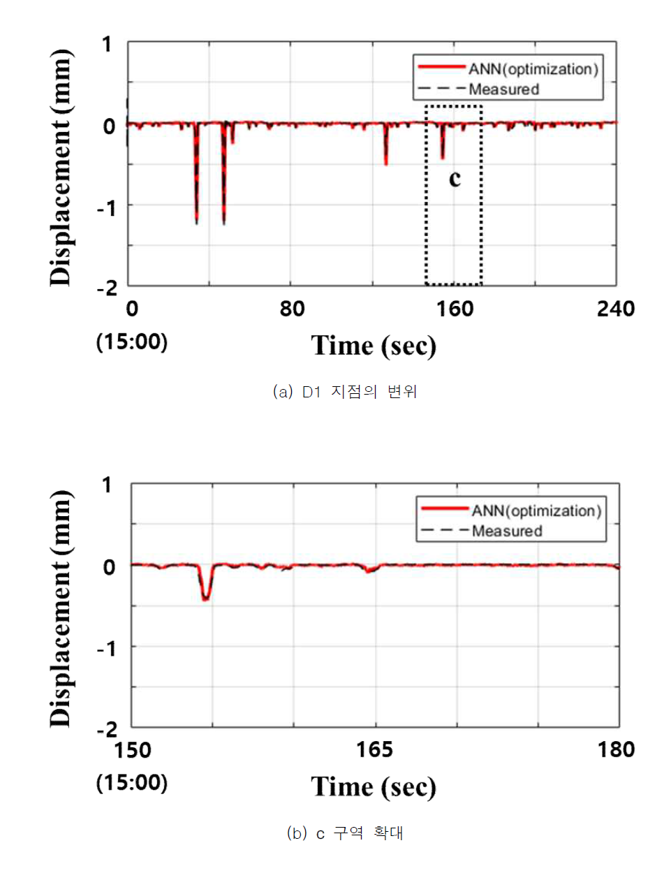 3개 변형률에 대한 검증 결과(D1, Set 2-2) (Moon et al., 2020)