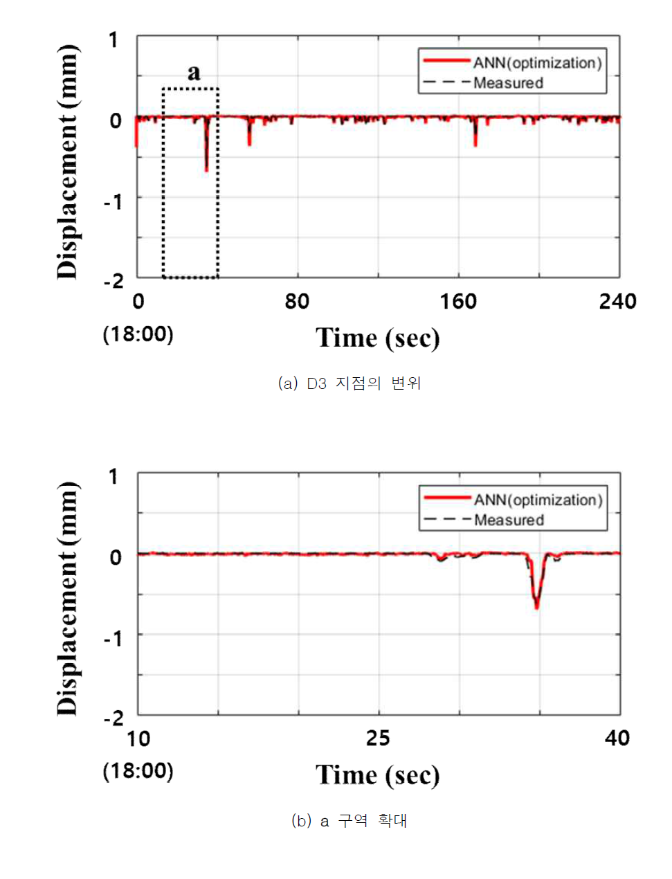 3개 변형률에 대한 검증 결과(D3, Set 2-3) (Moon et al., 2020)