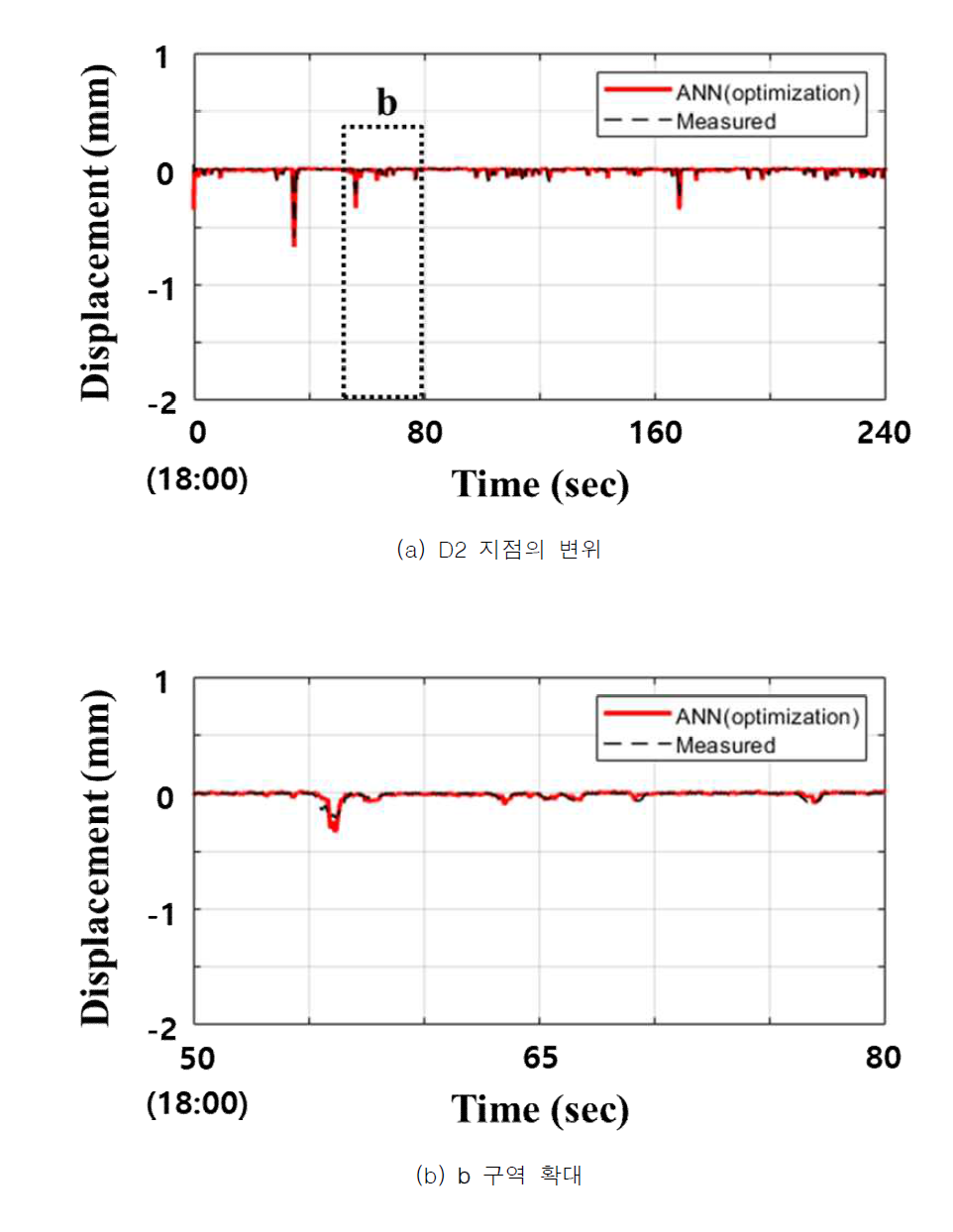 3개 변형률에 대한 검증 결과(D2, Set 2-3) (Moon et al., 2020)