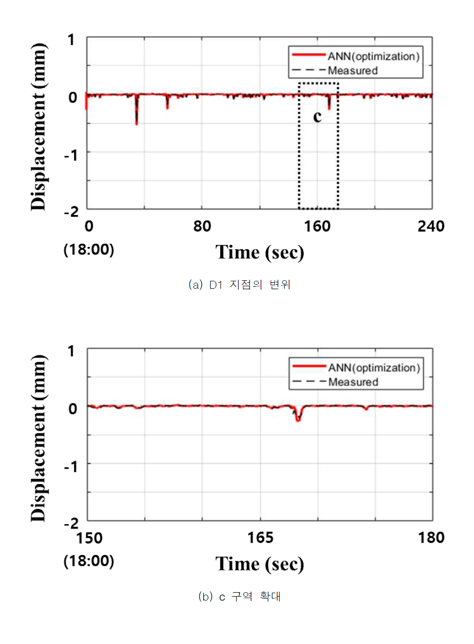 3개 변형률에 대한 검증 결과(D1, Set 2-3) (Moon et al., 2020)