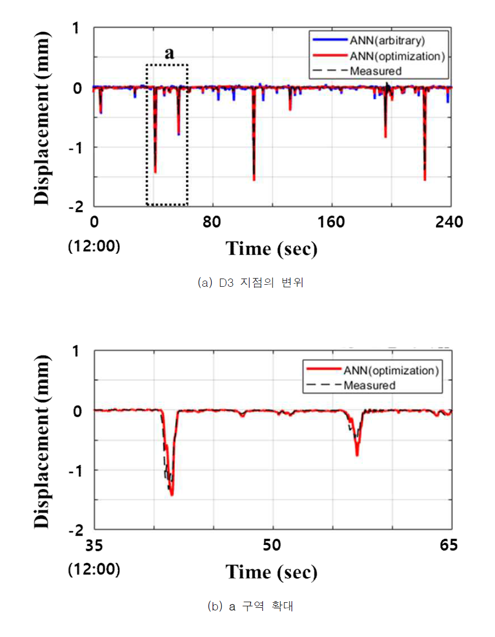 2개 변형률에 대한 검증 결과(D3, Set 2-1) (Moon et al., 2020)