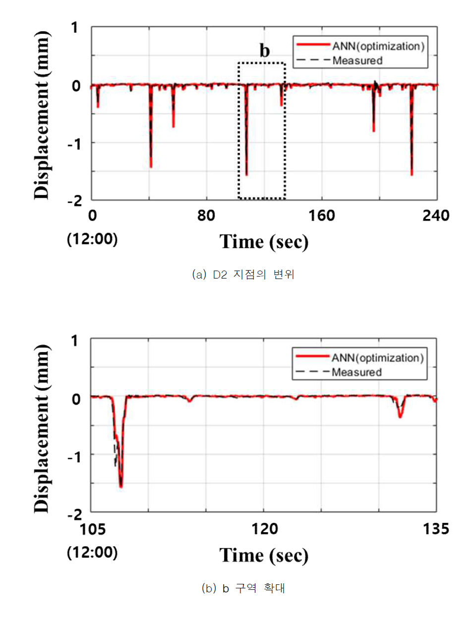 2개 변형률에 대한 검증 결과(D2, Set 2-1) (Moon et al., 2020)