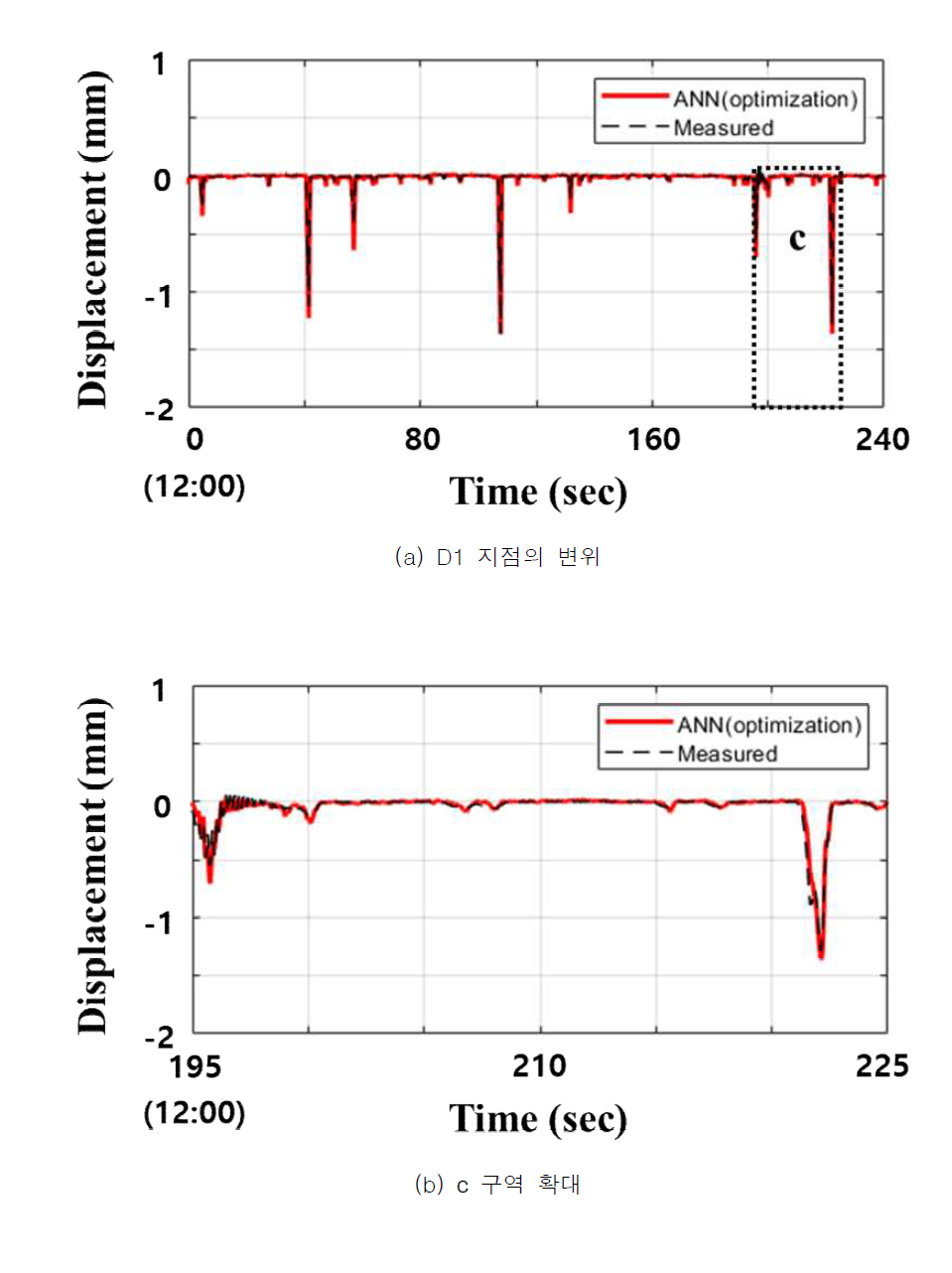 2개 변형률에 대한 검증 결과(D1, Set 2-1) (Moon et al., 2020)