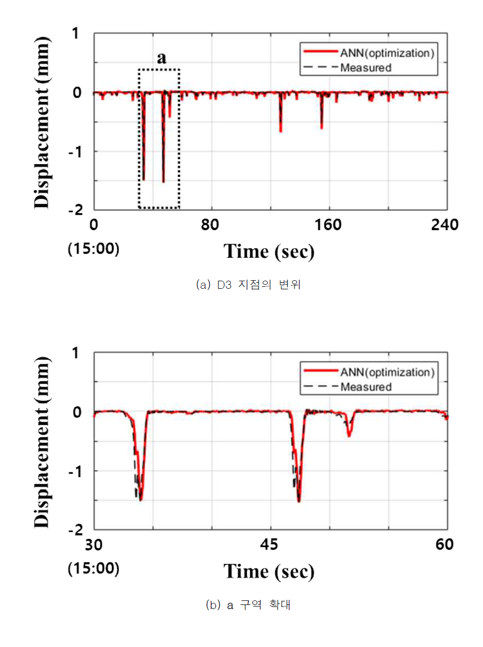 3개 변형률에 대한 검증 결과(D3, Set 2-2) (Moon et al., 2020)