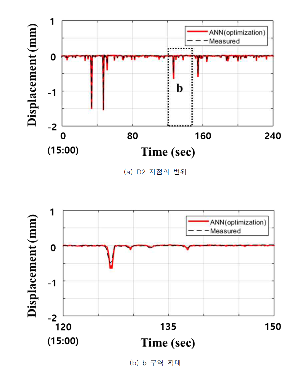 2개 변형률에 대한 검증 결과(D2, Set 2-2) (Moon et al., 2020)