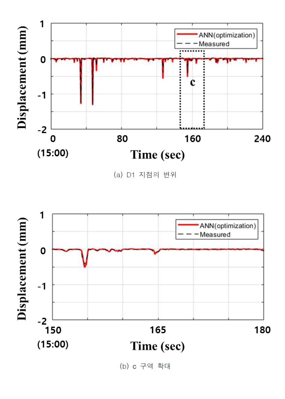 2개 변형률에 대한 검증 결과(D1, Set 2-2) (Moon et al., 2020)