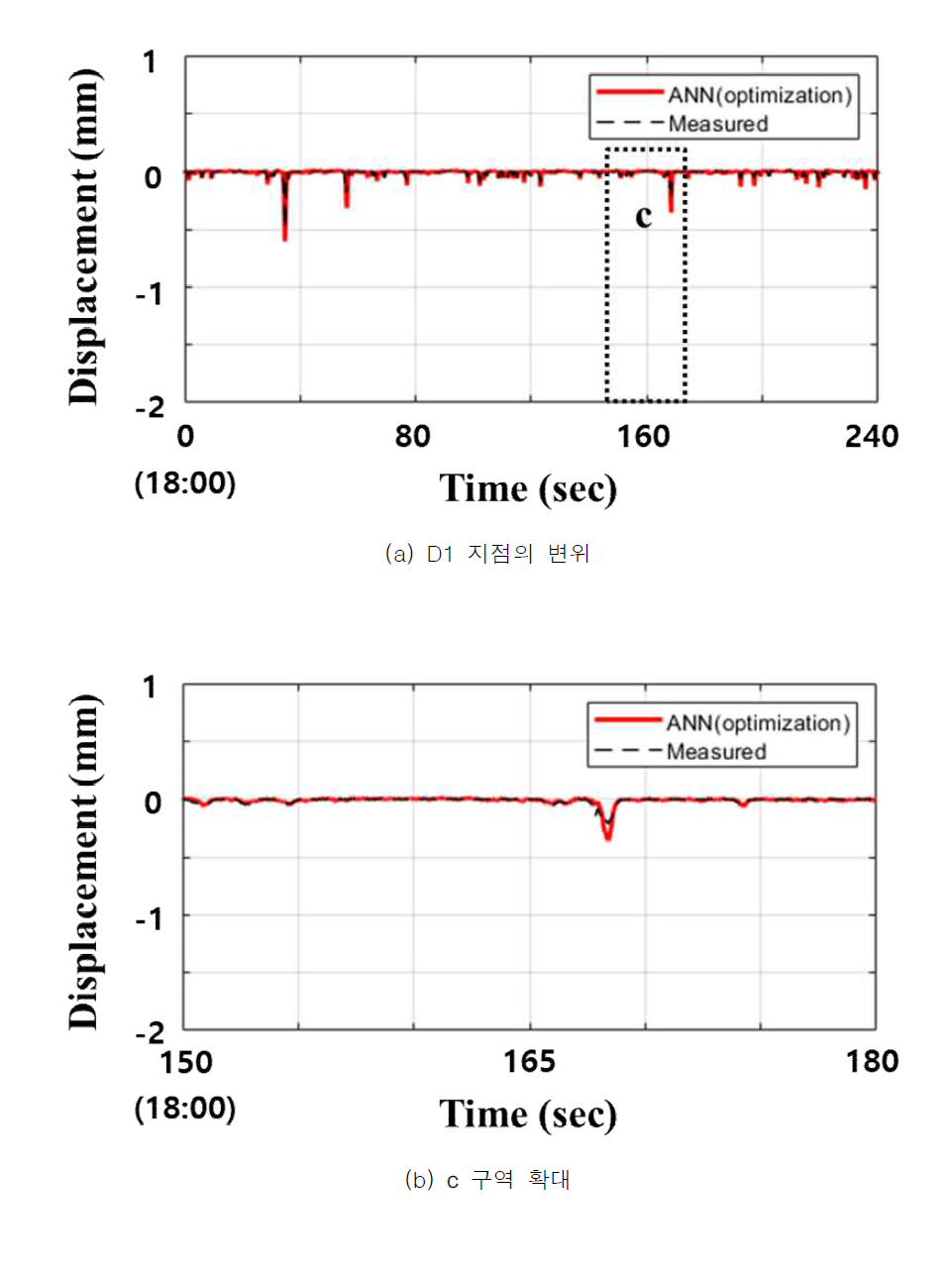 2개 변형률에 대한 검증 결과(D1, Set 2-3) (Moon et al., 2020)