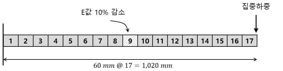 해석에 사용된 캔틸레버빔