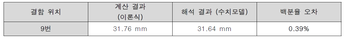 해석결과와 이론식과의 비교