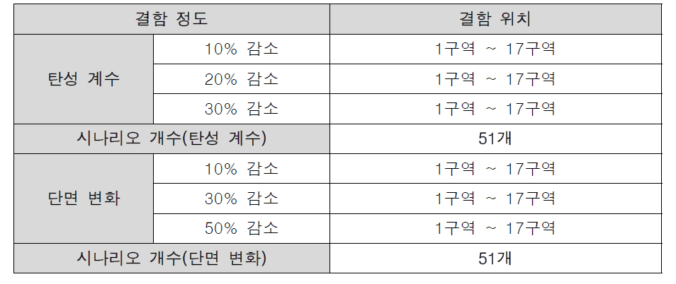 결함 시나리오