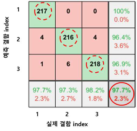 결함 정보 검증 결과