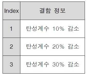 결함 정보 index