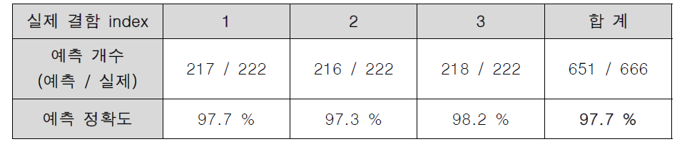 결함 예측 정확도