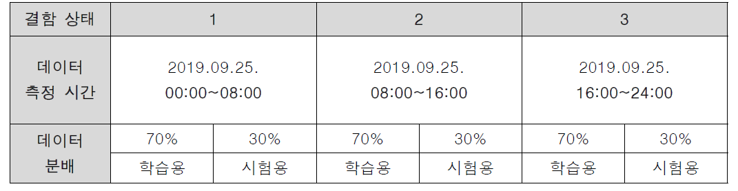 시간별 데이터의 손상 상태 분류