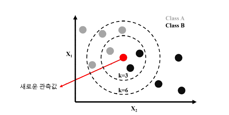 KNN 알고리즘 (Beyer et al., 1998)