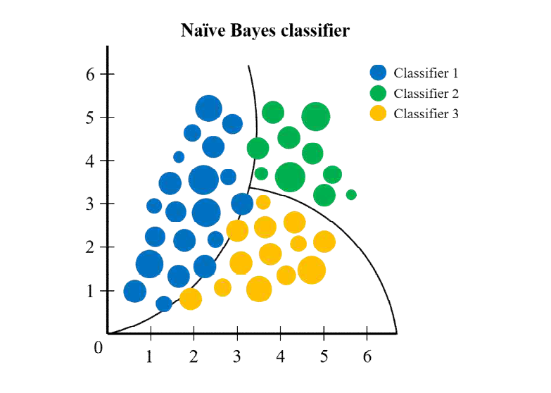 Naive Bayes 알고리즘 (Frank et al., 2006)