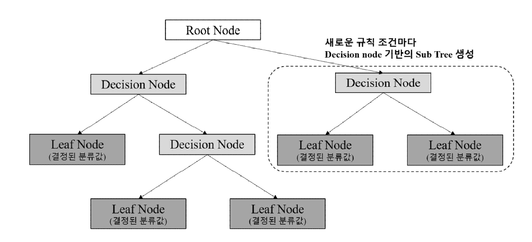 DT 알고리즘 (Breiman et al., 2017)