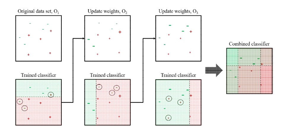 eXtreme Gradient Boost (XGBoost) (Chen et al., 2016)