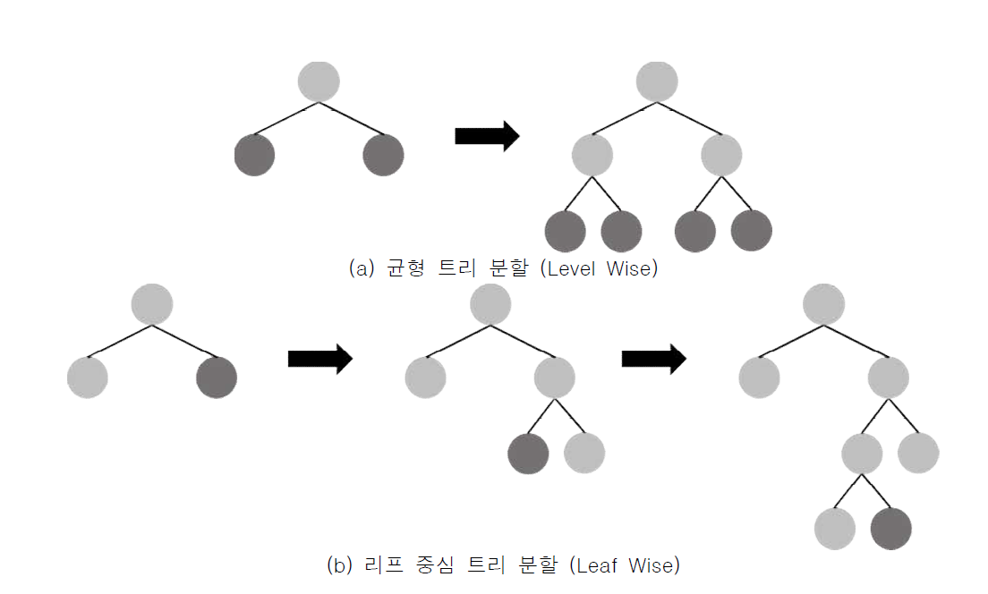 LightGBM 구조 설명 (Ke et al., 2017)