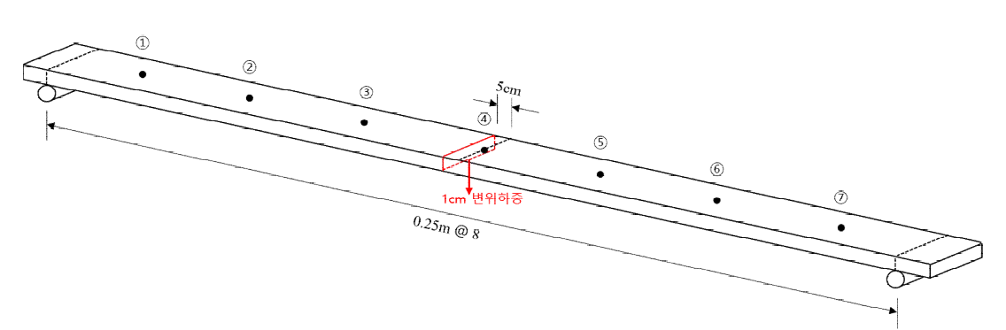 대상 구조물 크기 및 하중 정보