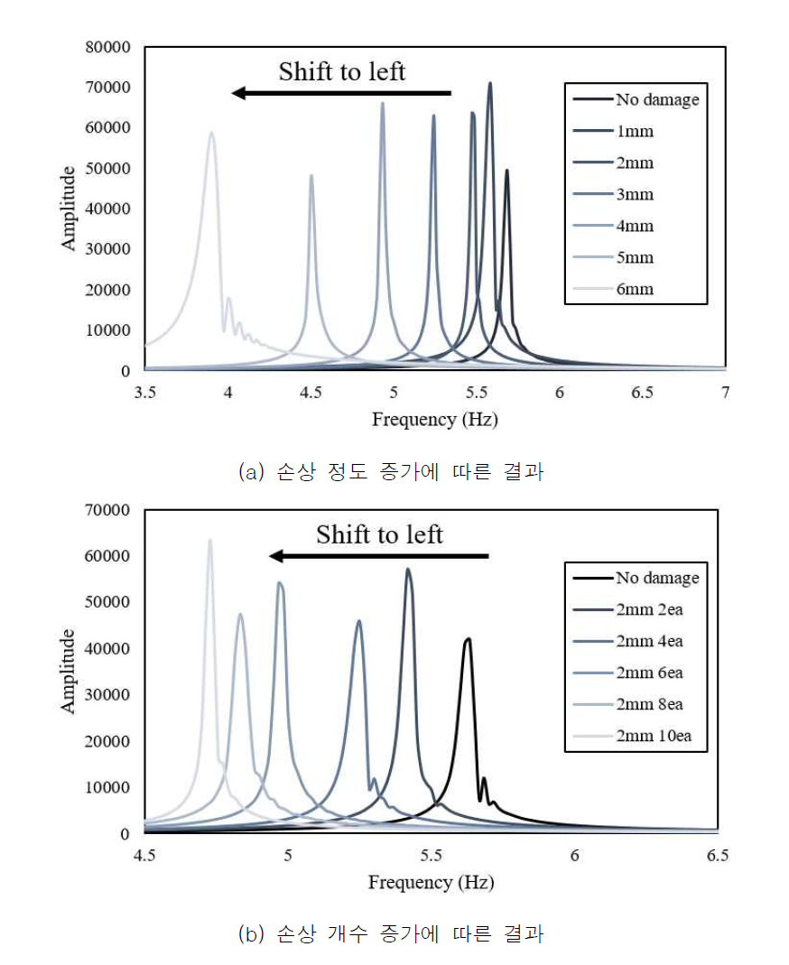 고유진동수 분석 결과