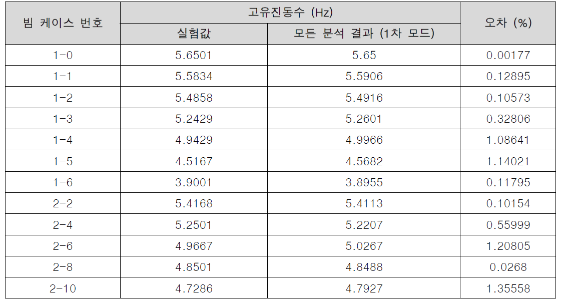 모드 분석 결과