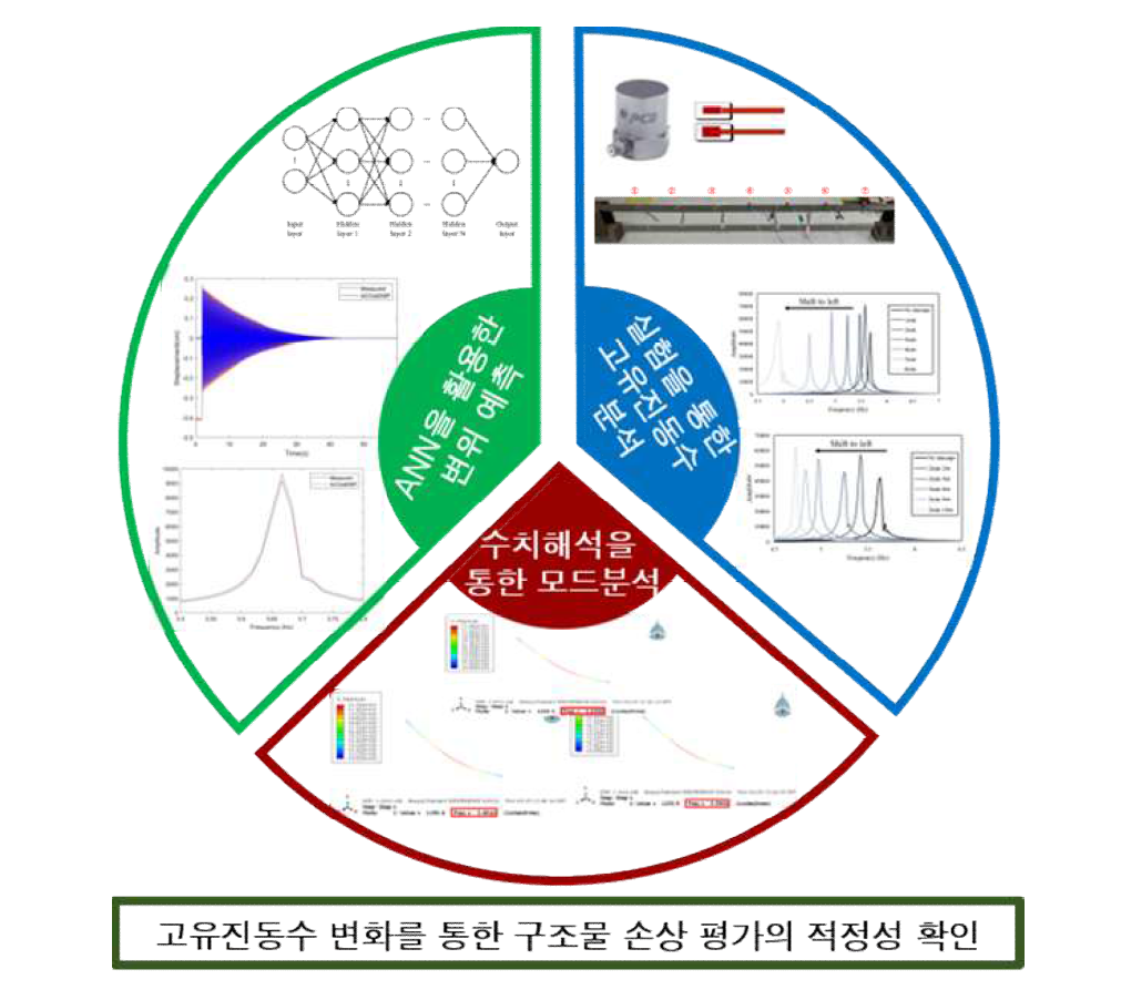 교량 손상 상태 평가를 위한 고유진동수 적용의 적정성 확인