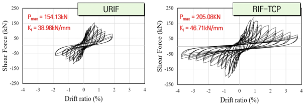 하중-변위 관계(URIF와 RIF-TCP)
