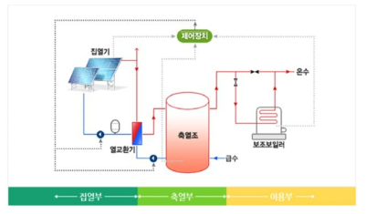 태양열 시스템 구성도(한국에너지공단)