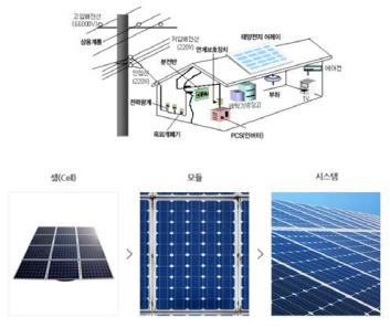 태양광 시스템 구성도(한국에너지공단)