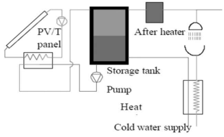 액체식 PVT 시스템 구성도 (출처: 김상열 외 1인(2014), “태양광열(PVT) 복합 시스템의 연구 동향 분 석”)