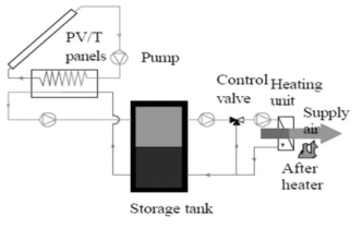 공기식 PVT 시스템 구성도 (출처: 김상열외 1인(2014), “태양광열(PVT) 복합 시스템의 연구 동향 분석”)