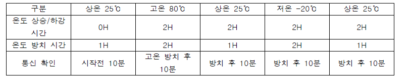 온도프로파일 및 시험 조건